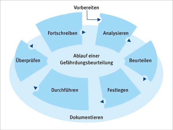 In 7 Schritten zur Gefährdungsbeurteilung