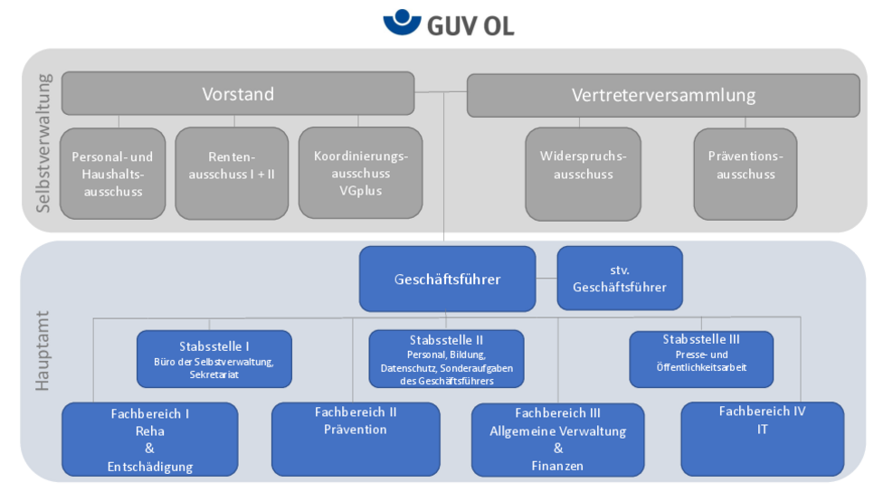 Organigramm_GUV_OL_2024