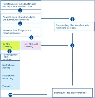 Flussdiagramm zum Prozess eines BGM-Verfahrens